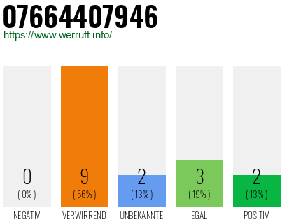 Rufnummer 07664407946 Telefonnummer 07664407946