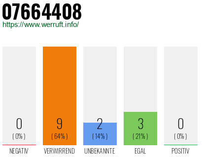 Rufnummer 07664408 Telefonnummer 07664408