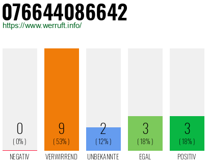 Rufnummer 076644086642 Telefonnummer 076644086642