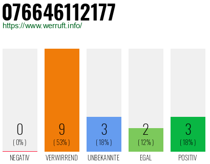 Rufnummer 076646112177 Telefonnummer 076646112177
