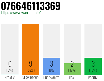 Rufnummer 076646113369 Telefonnummer 076646113369