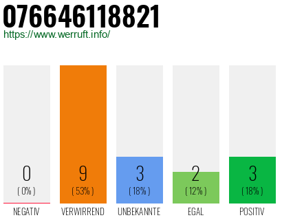 Rufnummer 076646118821 Telefonnummer 076646118821