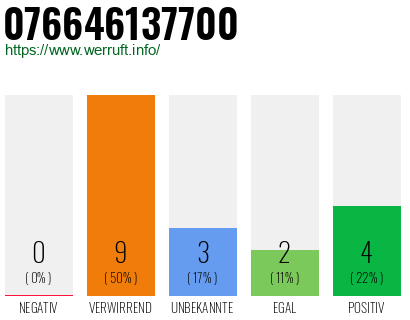 Rufnummer 076646137700 Telefonnummer 076646137700