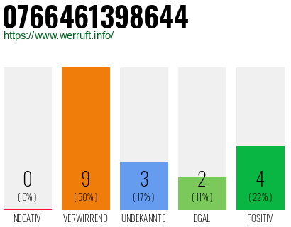 Rufnummer 0766461398644 Telefonnummer 0766461398644