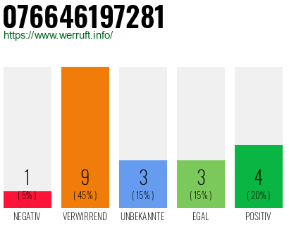 Rufnummer 076646197281 Telefonnummer 076646197281