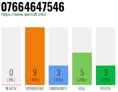 Rufnummer 07664647546 Telefonnummer 07664647546