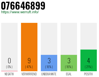 Rufnummer 076646899 Telefonnummer 076646899