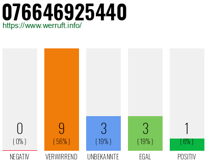Rufnummer 076646925440 Telefonnummer 076646925440
