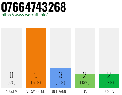 Rufnummer 07664743268 Telefonnummer 07664743268