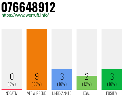 Rufnummer 076648912 Telefonnummer 076648912