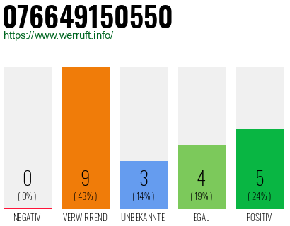 Telefonnummer 076649150550