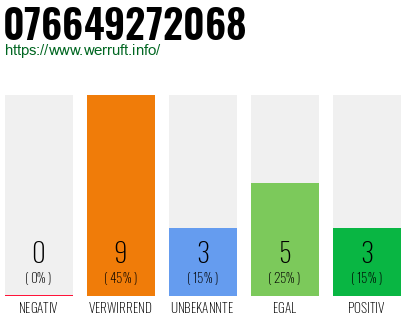 Rufnummer 076649272068 Telefonnummer 076649272068