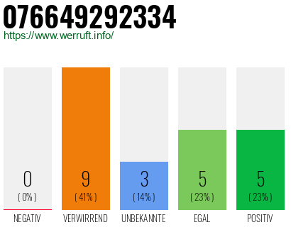 Telefonnummer 076649292334