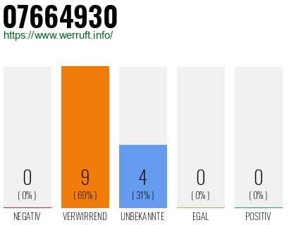 Rufnummer 07664930 Telefonnummer 07664930
