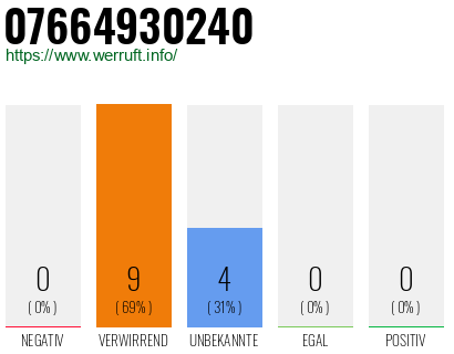 Rufnummer 07664930240 Telefonnummer 07664930240