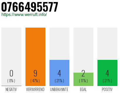 Rufnummer 0766495577 Telefonnummer 0766495577