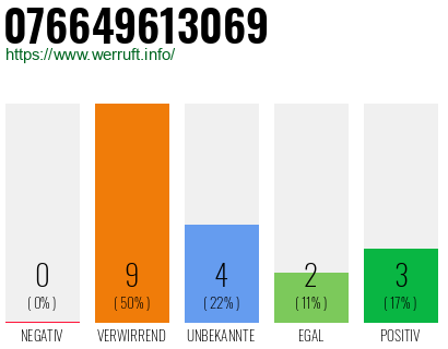 Rufnummer 076649613069 Telefonnummer 076649613069