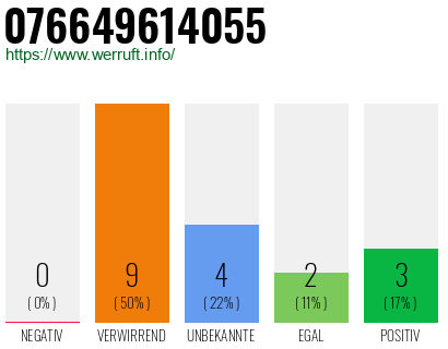 Rufnummer 076649614055 Telefonnummer 076649614055