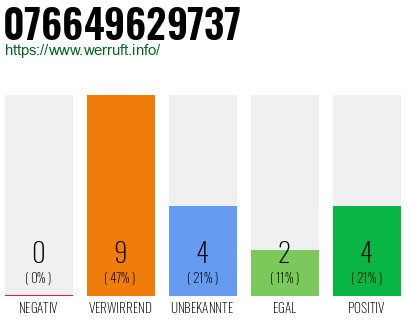 Rufnummer 076649629737 Telefonnummer 076649629737
