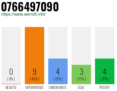 Rufnummer 0766497090 Telefonnummer 0766497090