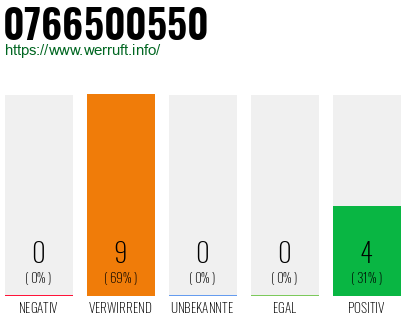 Rufnummer 0766500550 Telefonnummer 0766500550