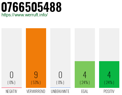 Rufnummer 0766505488 Telefonnummer 0766505488