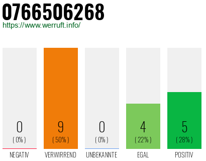 Rufnummer 0766506268 Telefonnummer 0766506268