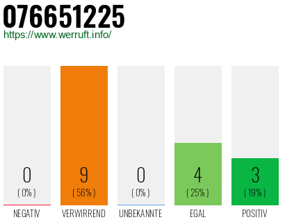 Rufnummer 076651225 Telefonnummer 076651225