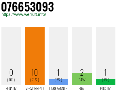Rufnummer 076653093 Telefonnummer 076653093