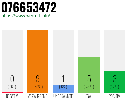 Rufnummer 076653472 Telefonnummer 076653472