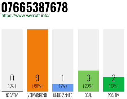Rufnummer 07665387678 Telefonnummer 07665387678