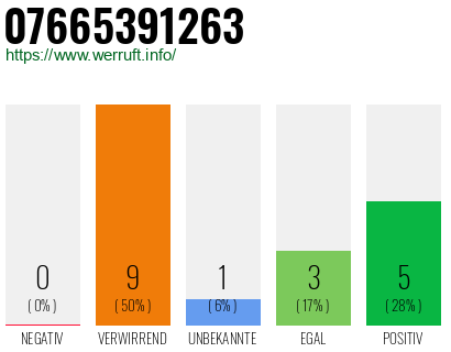 Rufnummer 07665391263 Telefonnummer 07665391263