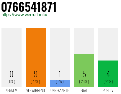 Rufnummer 0766541871 Telefonnummer 0766541871