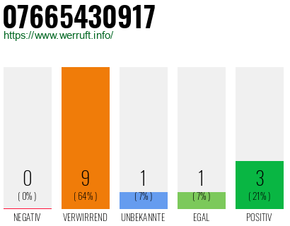 Rufnummer 07665430917 Telefonnummer 07665430917