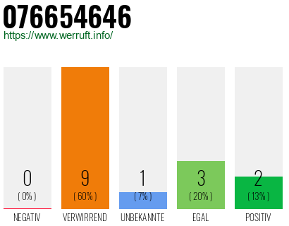 Rufnummer 076654646 Telefonnummer 076654646