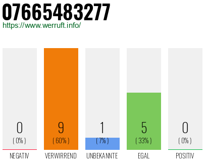 Rufnummer 07665483277 Telefonnummer 07665483277