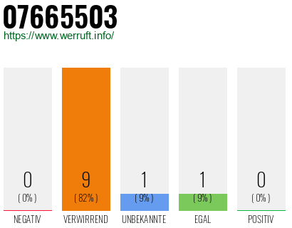 Rufnummer 07665503 Telefonnummer 07665503