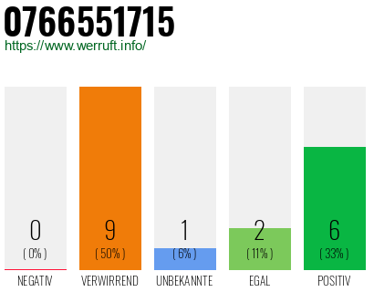 Rufnummer 0766551715 Telefonnummer 0766551715