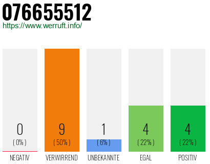 Rufnummer 076655512 Telefonnummer 076655512