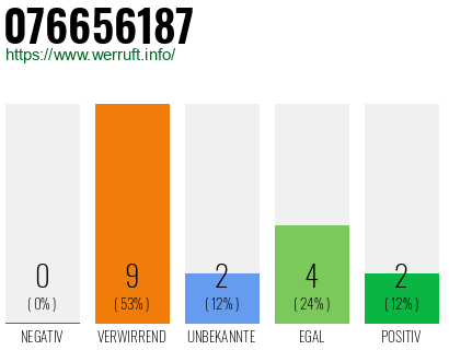 Rufnummer 076656187 Telefonnummer 076656187