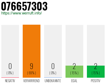 Rufnummer 076657303 Telefonnummer 076657303