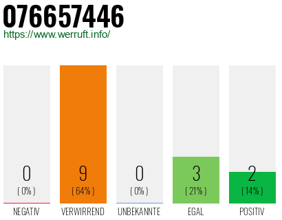 Rufnummer 076657446 Telefonnummer 076657446