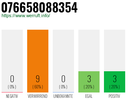 Rufnummer 076658088354 Telefonnummer 076658088354