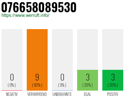 Rufnummer 076658089530 Telefonnummer 076658089530