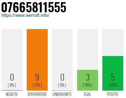 Rufnummer 07665811555 Telefonnummer 07665811555