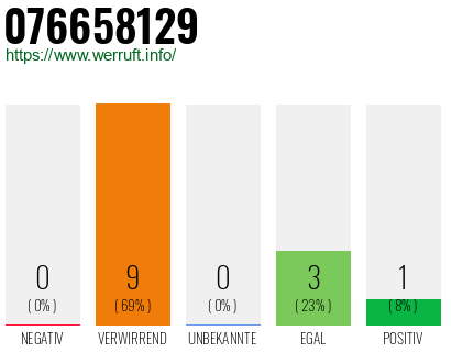 Rufnummer 076658129 Telefonnummer 076658129
