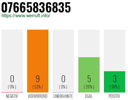Rufnummer 07665836835 Telefonnummer 07665836835