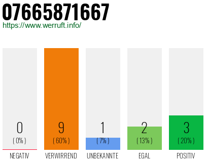 Rufnummer 07665871667 Telefonnummer 07665871667