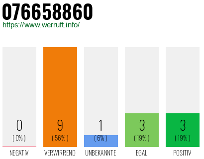 Rufnummer 076658860 Telefonnummer 076658860