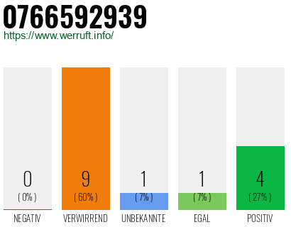 Rufnummer 0766592939 Telefonnummer 0766592939
